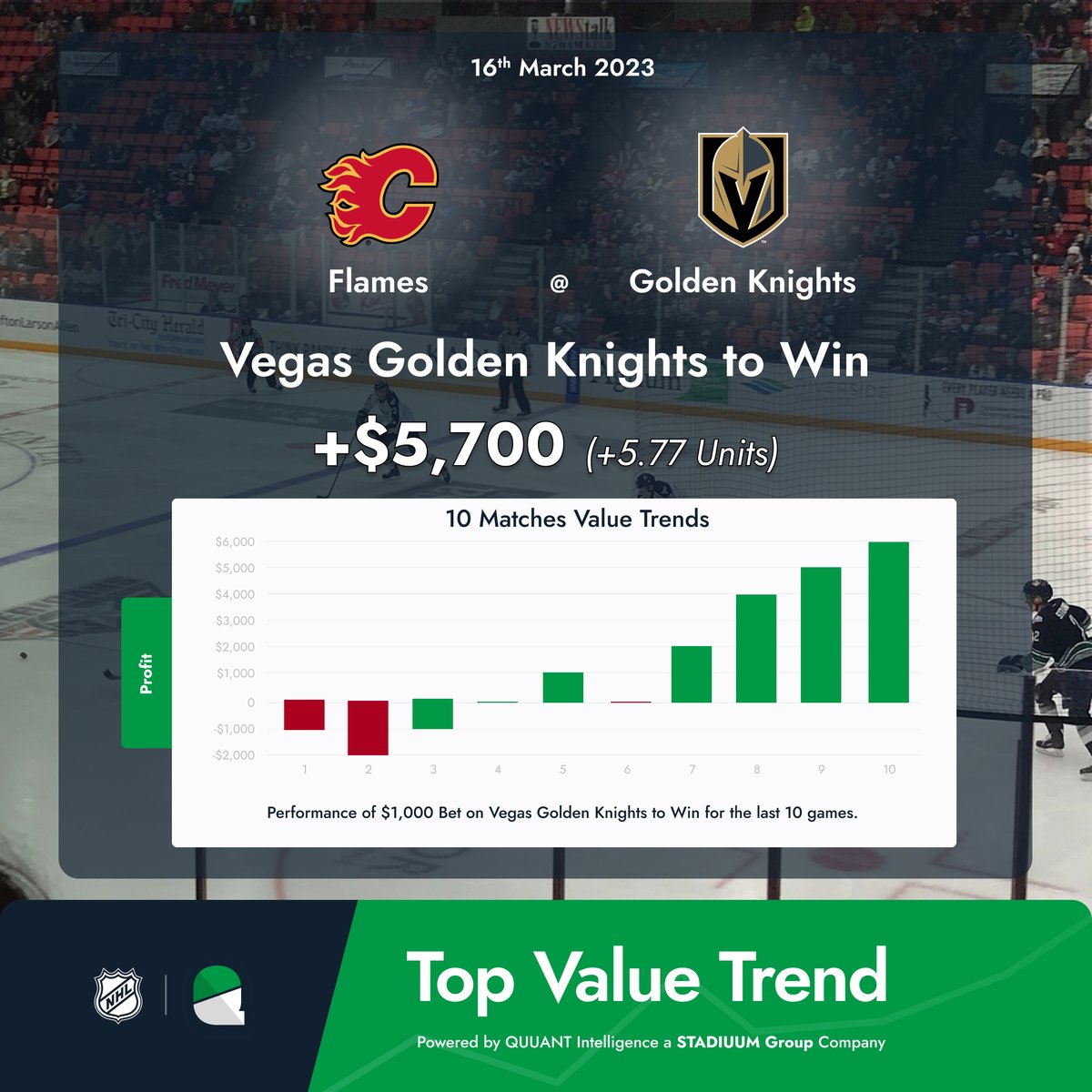 🚨Top Value Trend

Vegas Golden Knights to Win🏒

Today's Top Value Trend comes from Las Vegas. In the last 10 matchups +5.77 units of profit has been recorded when backing Golden Knights to Win💰

⚡️Check out all of today's Top Value Trends at QUUANT.io/value-picks

#NHL