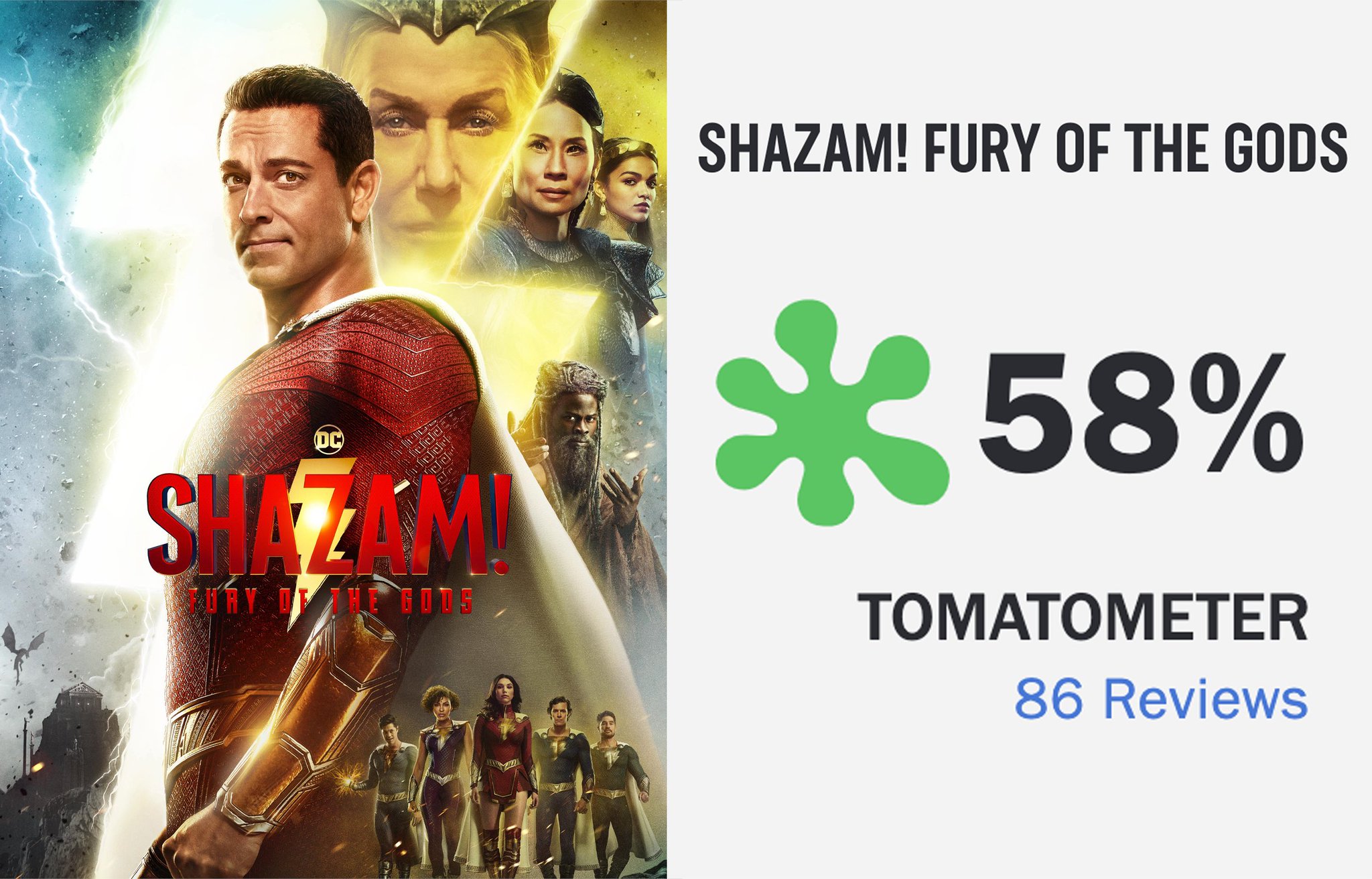 The Direct on X: #ShazamFuryOfTheGods currently has a 58% critic approval  rating after 86 reviews on Rotten Tomatoes Full details:    / X