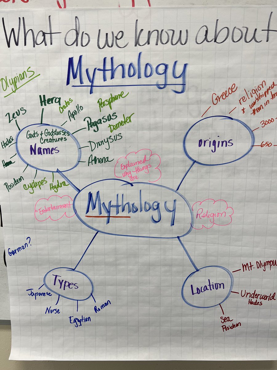 mrsdalessio208's tweet image. When you and @MrsAdrianaMosca give #professionaldevelopment on a Monday and @MADstrongteachr tries one of the strategies on a Wednesday! 🙌🏻❤️🎉@tlynch_beer #semanticmapping #intentionalvocabulary #RahwayRocks #RahwayInspiresLearning #LetsGrowTogether