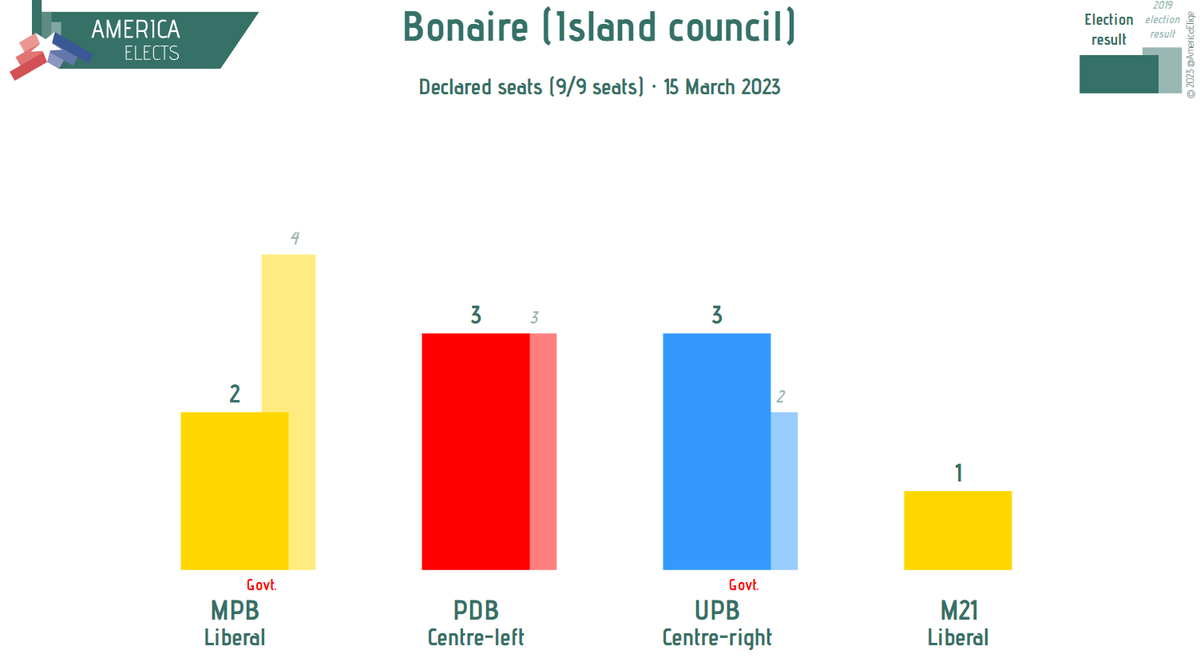 AmericaElige's tweet photo. Caribbean Netherlands (Bonaire), island council election result:

9/9 seats declared 

PDB (centre-left): 3 
UPB (centre-right): 3
MPB (liberal): 2
M21: (liberal): 1

The UPB-MPB coalition is likely to remain in office

#CaribbeanNetherlands #CaribischNederland #Bonaire #Boneiru https://t.co/pAUutsyjGa