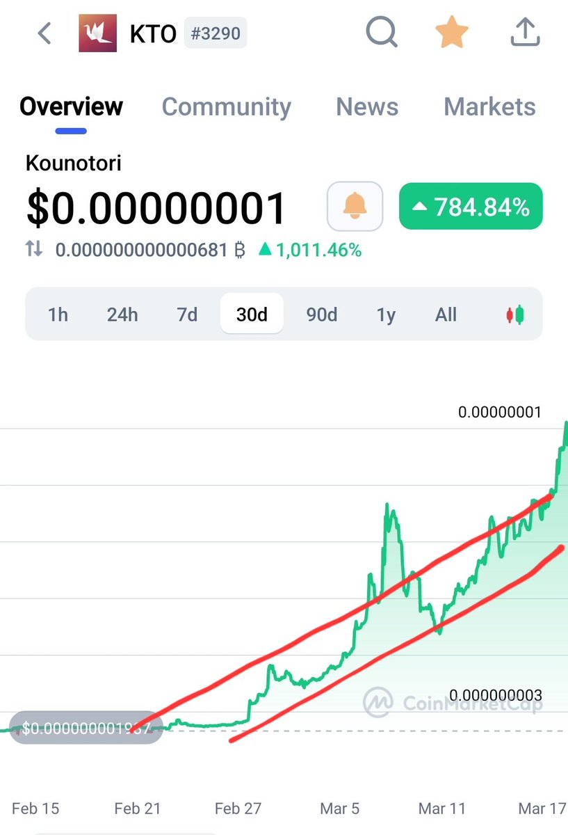 theothergerry's tweet photo. #CryptoNews #xrpthestandard #BTC #Ethereum #Uniswap #SaitamaWolfPack #USDT May not be an expert in economics. Drawing random lines LOL!! Truth is, due diligence #KTO is just the beginning. Numbers don't lie on our weekly and monthly charts! Proof Devs are making quantum leaps ⚛️ https://t.co/brn8AKKa5i
