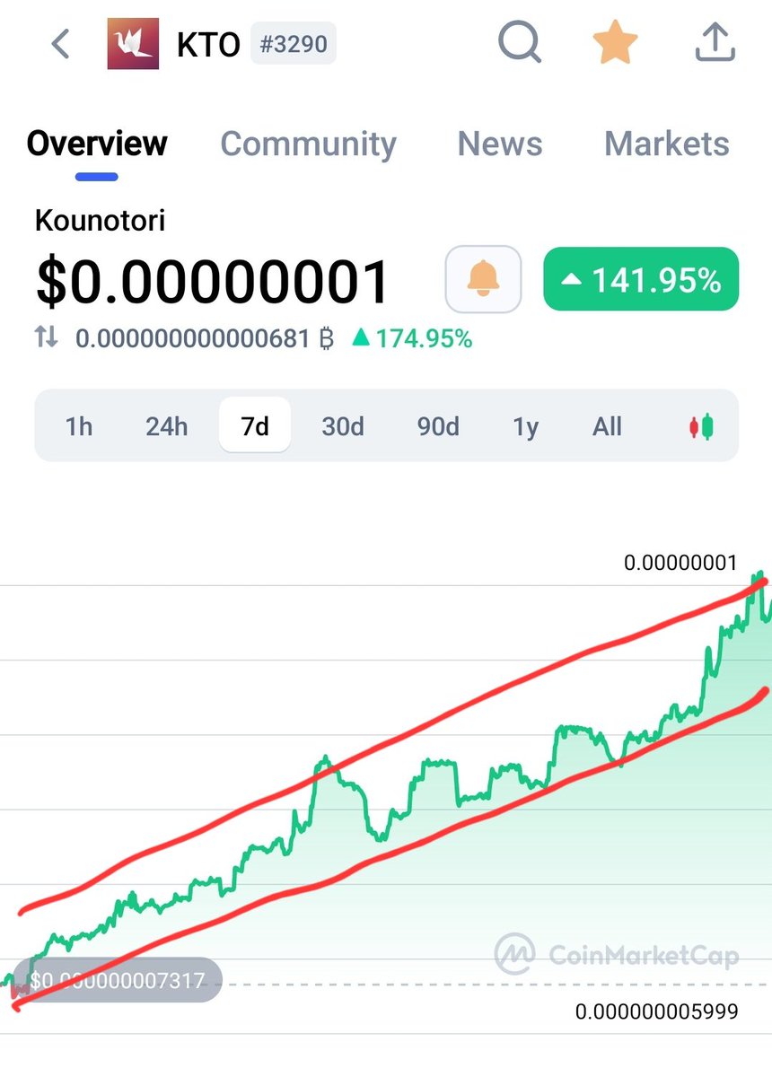 theothergerry's tweet photo. #CryptoNews #xrpthestandard #BTC #Ethereum #Uniswap #SaitamaWolfPack #USDT May not be an expert in economics. Drawing random lines LOL!! Truth is, due diligence #KTO is just the beginning. Numbers don't lie on our weekly and monthly charts! Proof Devs are making quantum leaps ⚛️ https://t.co/brn8AKKa5i