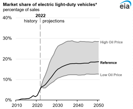 cohen198's tweet photo. Surprisingly, @EIA sees LDV sales capped at no more than 30% beyond 2030 which keeps US oil demand nice and flat.  Read the forward! a refreshing approach to forecasting. Kudos to you @EIA_One 2/2 https://t.co/b91rRX7NvI