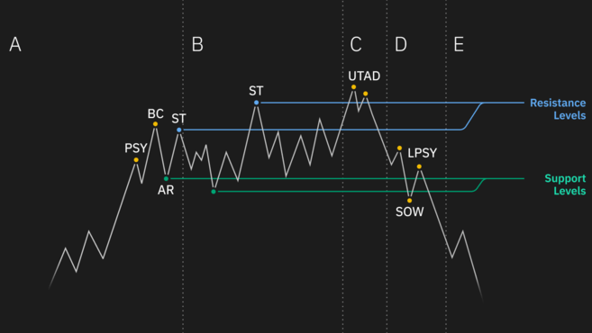 gxshhhhh's tweet photo. 04/06

🔶Distribution

The distribution is sideways, range-bound trading period. It usually occurs after a prolonged uptrend. This is the trading zone where big players build short positions https://t.co/nvKQhUX99P