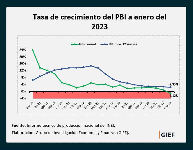 giefresearch's tweet photo. Según @INEI_oficial, en enero 2023 el PBI real disminuyó por primera vez luego de 22 meses consecutivos de crecimiento, registrando una variación interanual de -1.12%. Debido a esto, el crecimiento en los últimos 12 meses fue 2.35%, acentuando su tendencia decreciente. https://t.co/dIanuxDU4S