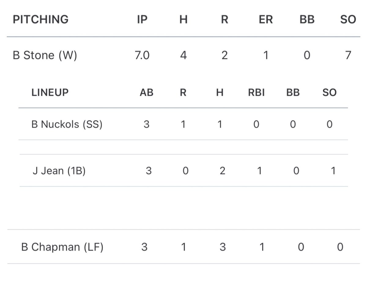NA 3 Aiken 2 
WP:  Brayden Stone (2-1) 
NA (6-3) overall 
REGION (3-1)

￼