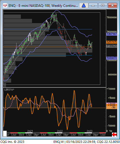 LindaRaschke's tweet photo. Same equilibrium point on the NAZ....weekly data. You know you are in a triangle when the market ticks up and it looks  good and it ticks down and it looks bad.  After everyone has gotten whipsawed enough....watch out when the real move unfold.  Apex is always noisy. https://t.co/r5PLhra0Jz