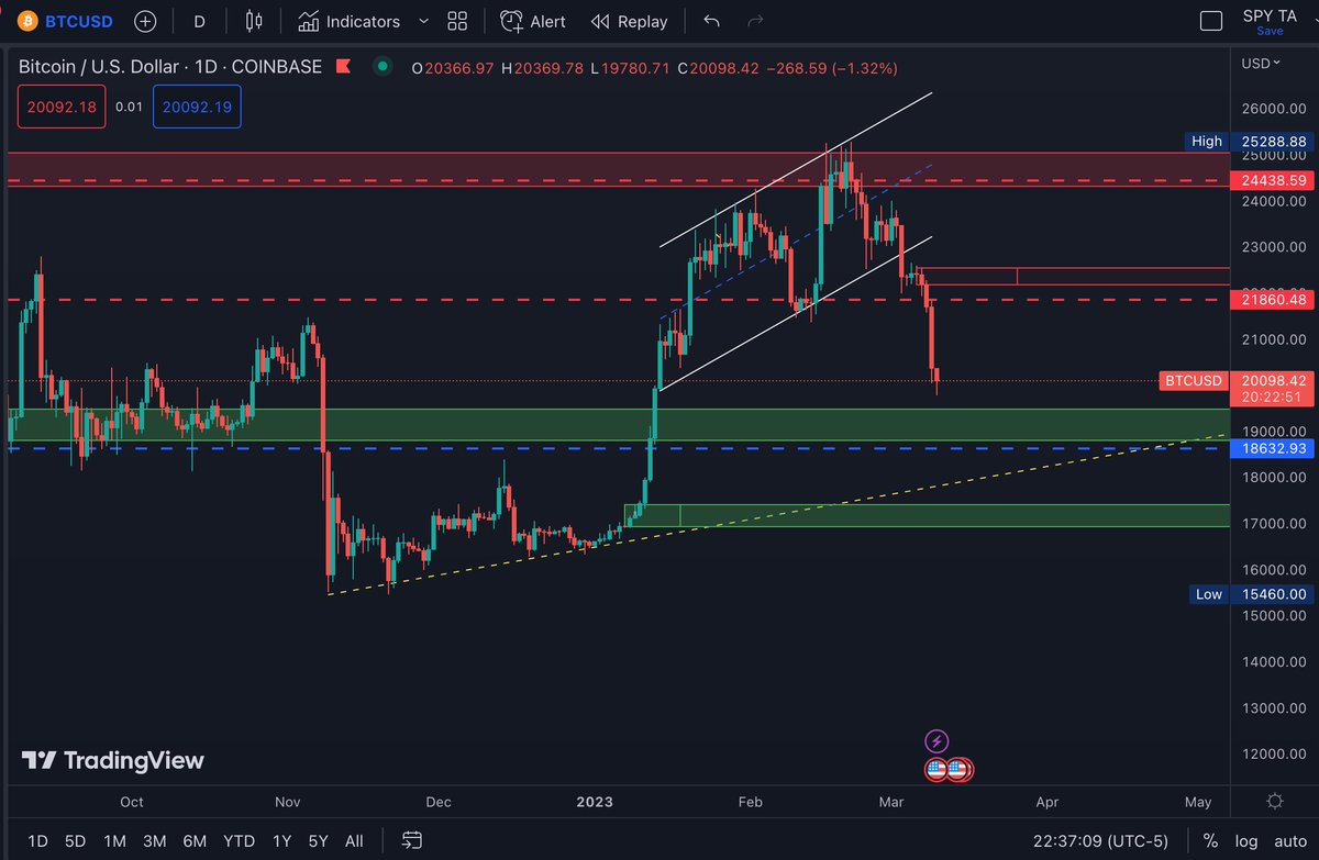 ikrlhd's tweet photo. #BTC W/ the anticipated bounce at the 19.5K demand zone &amp; strong V-Shaped Recovery. Over 26.9K, we can push for 28.5K/28.7K+. #BTC returned to and seems to be breaking out of the Macro Downtrend line. This could confirm a BTC/crypto Bull Market &amp; confirm November '22 as a bottom. https://t.co/r48PhfRwZG