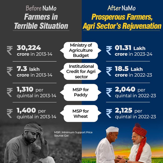 BJYM4Andhra's tweet photo. Pre-2014 Agri sector was a SORRY STATE OF AFFAIRS.

Post-2014 Agri sector has been all about WELFARE! https://t.co/K9t19aOQrn