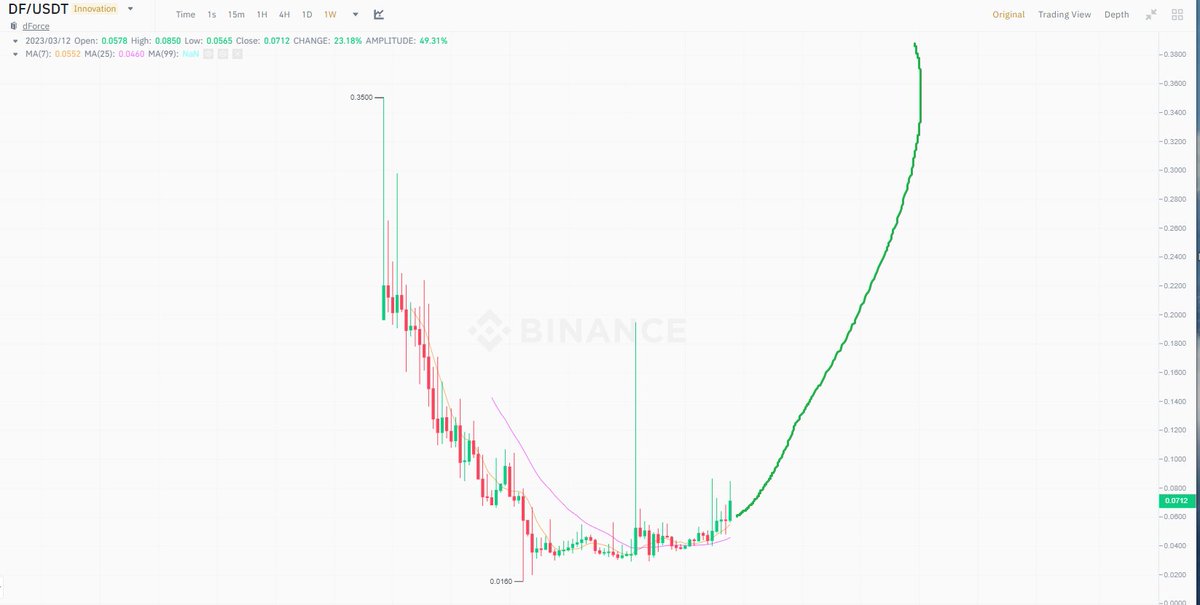 Crypto_Kaijii's tweet photo. $DF dforce is the lowest arbitrum coin on binance at 30mill mcap

I think its the next $cfx. 10x incoming. 

Not only is it a arbitrum project. Its founder and team is from hongkong and it has one of the largest decentralized stablecoin on the market. https://t.co/esutJ3gs8e