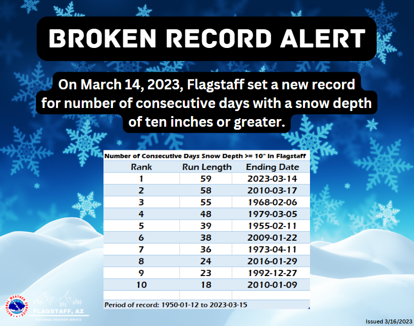 NWSFlagstaff's tweet photo. Record alert! On March 14, 2023, Flagstaff reached 59 consecutive days with at least 10 inches of snow on the ground. This broke the previous record run of 58 days set in 2010. #azwx https://t.co/GaqqqKRiA0