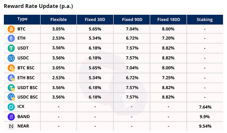 GROW_OfficialJP's tweet image. GROWは、製品の報酬レートを４月３日より下表のように更新いたします。

※Fixed（固定）をご利用の場合、貸出開始時点の報酬率が期間まで続きます。下記レートは4/3以降にご利用開始の方が対象になります。
#makecryptosimple #BTC #GROW3 #GROWDL #cryptocurrency