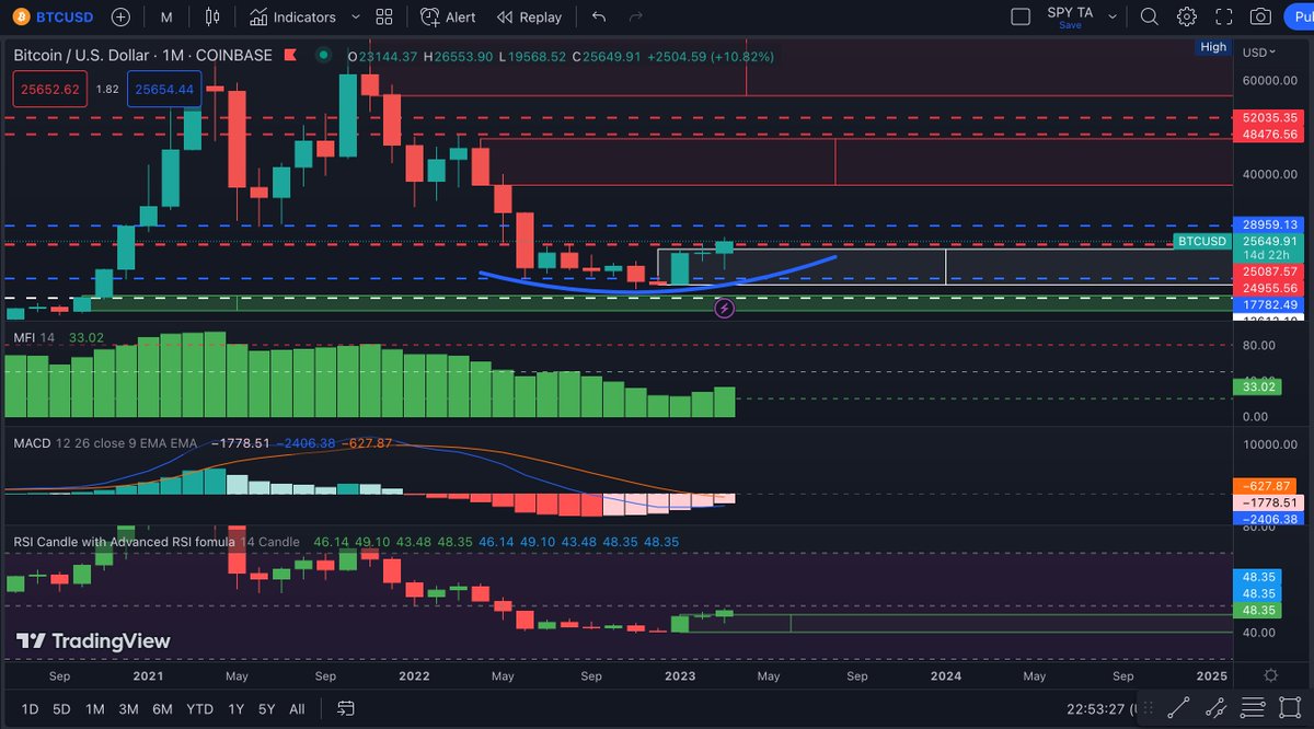 ikrlhd's tweet photo. #BTC W/ the anticipated bounce at the 19.5K demand zone &amp; strong V-Shaped Recovery. Over 26.9K, we can push for 28.5K/28.7K+. #BTC returned to and seems to be breaking out of the Macro Downtrend line. This could confirm a BTC/crypto Bull Market &amp; confirm November '22 as a bottom. https://t.co/r48PhfRwZG