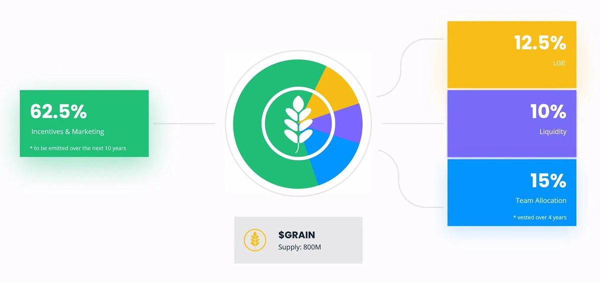 justinbebis's tweet photo. $GRAIN is the DeFi world's last chance to build a multi-billion dollar lending protocol owned by actual users. Real people, real innovation.

No private deals, no seed funding, no stupid backroom shit. Not even I get an allocation😂

So proud of this team. https://t.co/JPVcHuXhdl https://t.co/olAmFl8tkh