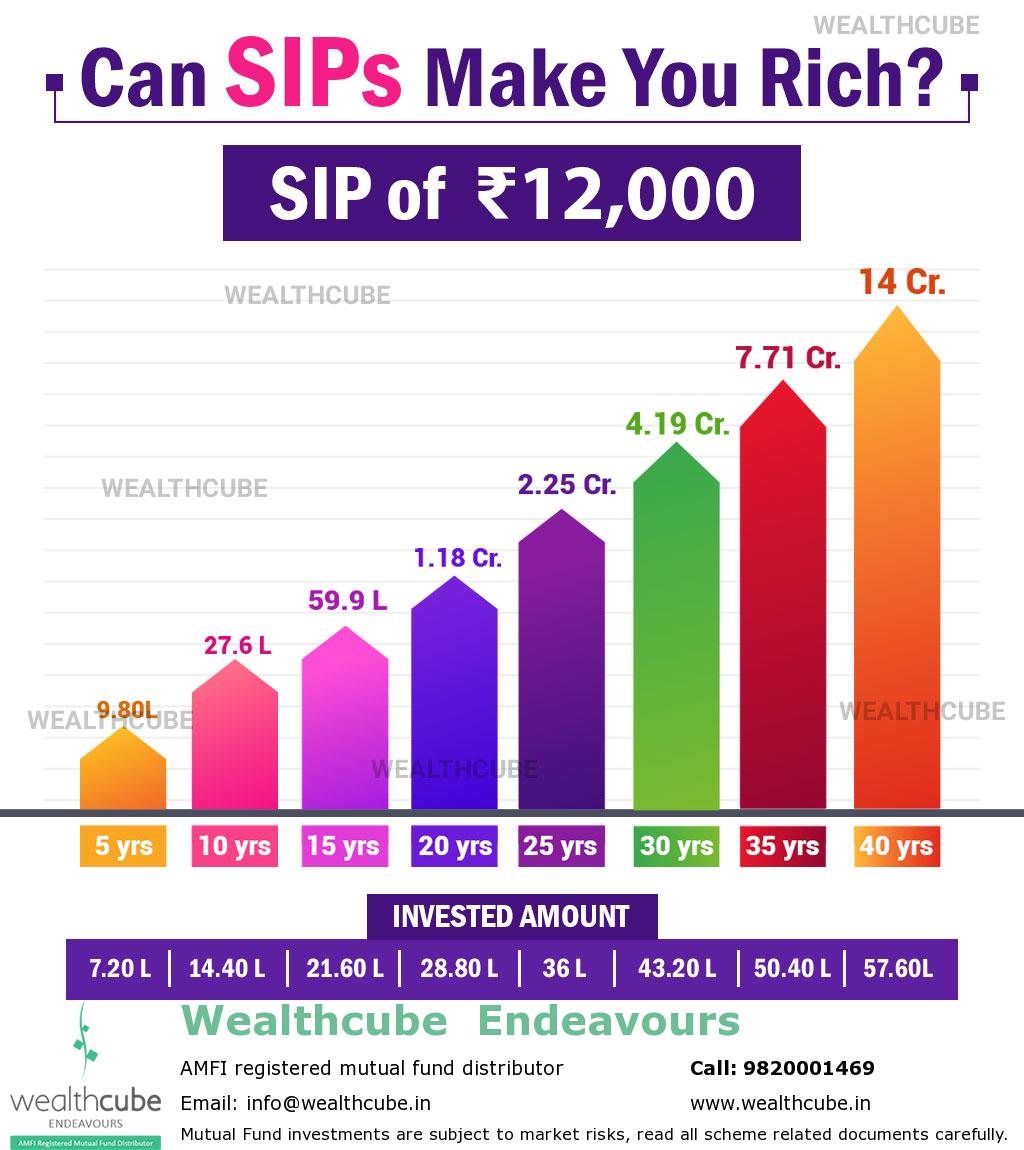 wealthcube's tweet photo. #SIP #ELSS #MutualFunds #MutualFundSahiHai #Investment #WealthCreation #wealthmanagementadvisor #wealthbuilding #wealthcube https://t.co/jPz8fJUQeo