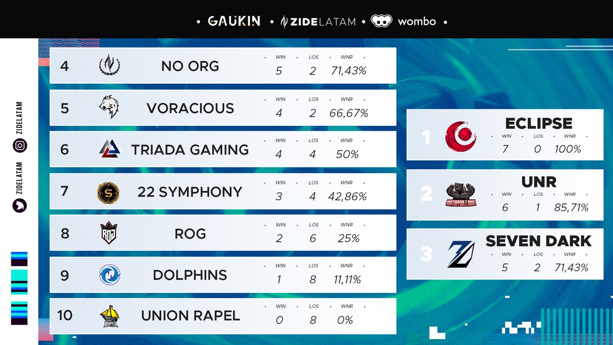 <a href="/RageUnstoppable/">UNR</a> <a href="/VoraciousGG/">Voracious</a> <a href="/22_symphony/">22 Symphony</a> <a href="/EclipseGamingCL/">Eclipse</a> <a href="/GGROGpy/">Royal Onslaught Gaming</a> <a href="/7D_SevenDark/">𝟕𝐃 Seven Dark</a> <a href="/wombo_gg/">WOMBO GG</a> @gaukinesports Así viene la tabla 📊 del #ZideB a falta de una fecha. 
Hoy definimos parte alta del bracket y algunos se despedirán⚔️