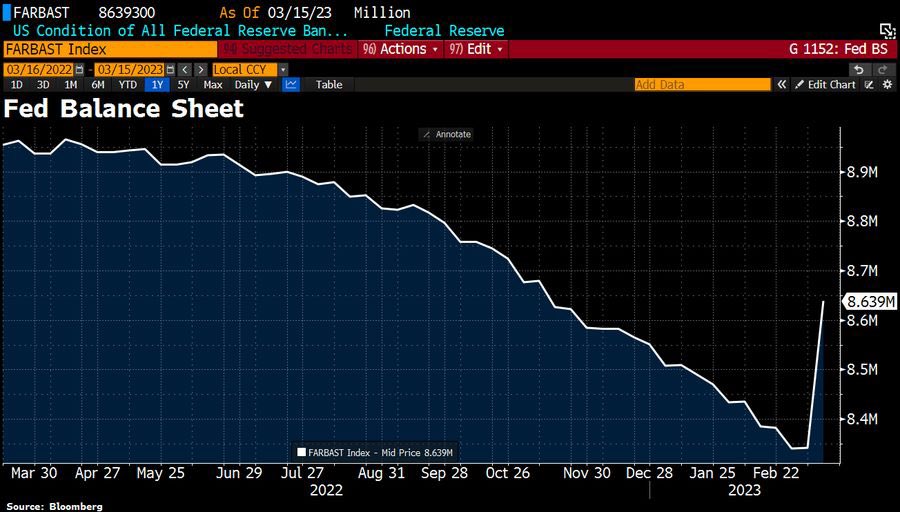 QE is Back! About $300 billion in assets added to Fed balance sheet in the last week