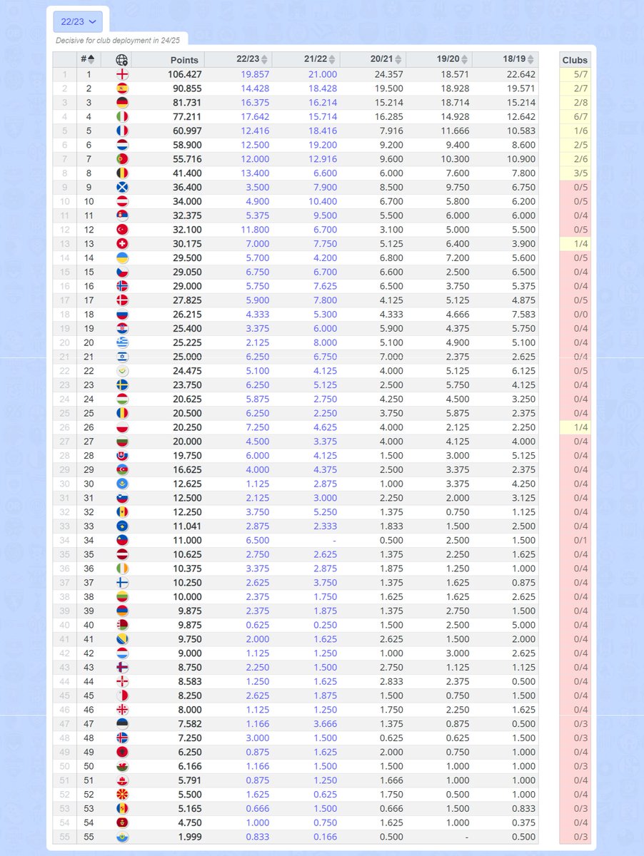 fotcalc's tweet photo. Country coefficients | After whole midweek 🕰️
🇮🇹 (+ 1.714)
🏴 (+ 1.286)
🇪🇸 (+ 0.714)
🇧🇪 (+ 1.400)
🇳🇱 (+ 1.000)
🇵🇱 (+ 0.500)
🇹🇷 (+ 0.400)
🇩🇪 (+ 0.375)
🇵🇹 (+ 0.334)
🇫🇷 (+ 0.333)
🇸🇰🇨🇭 (+ 0.250)
🔗 https://t.co/iPPwqnGEMZ
#ftcb04 #ferb04 #usguni #usgfcu #viland https://t.co/rgsJkBdAFo