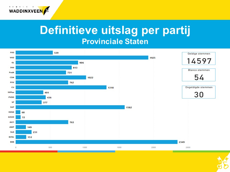gemeenteWveen's tweet photo. De #definitieve #uitslagen van de Provinciale Statenverkiezing en waterschappen 2023 zijn bekend.
De BBB heeft de meeste stemmen gekregen bij de Provinciale Staten en het HHSK. Voor het HHR is dat de CU-SGP.
Kijk voor meer informatie op https://t.co/pZvbOLU8jG.
#PSWS23 https://t.co/0geOebfZ5A