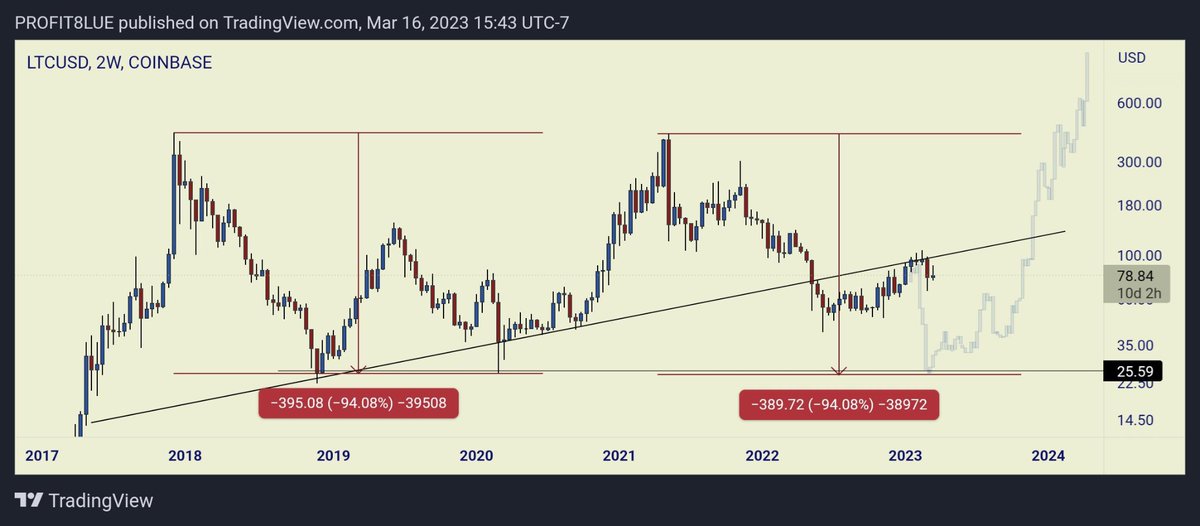 Already shared this analysis from months ago and it's looking more real than ever. 

I always found clues to happens next to the #crypto market when looking at the price action of #Ltc throughout the years.