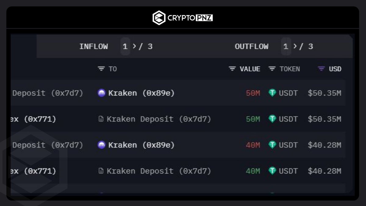 CryptoPNZ's tweet photo. Kripto Para Borsalarına Yüksek #Stablecoin Girişleri Oluyor

🟢 Saat 00:35 Coinbase Borsasına 200M $USDC girişi oldu
🟢 Saat 01.40 Kraken Borsasına 50M USDT girişi oldu
🟢 Saat 01.40 Bitfinex Borsasına 123M USDT girişi oldu

Bunlar iyiye işaret pozitif verilerdir. Her ihtimale karşı işlemlerimizi stopsuz açmıyoruz