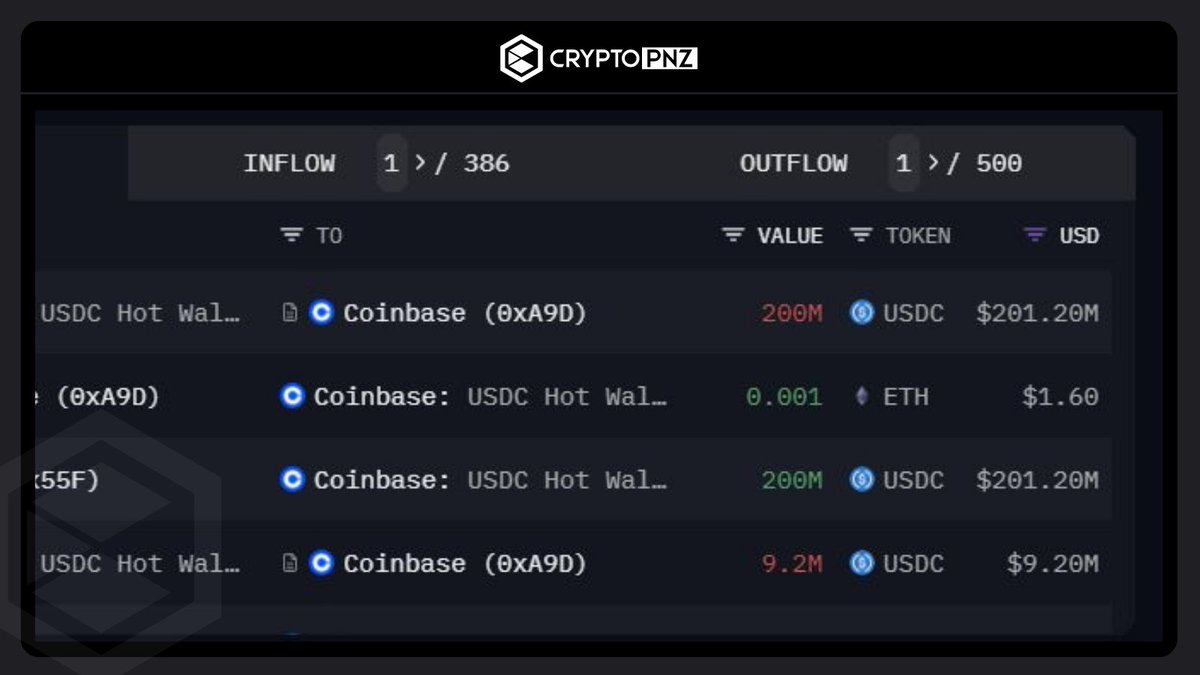CryptoPNZ's tweet photo. Kripto Para Borsalarına Yüksek #Stablecoin Girişleri Oluyor

🟢 Saat 00:35 Coinbase Borsasına 200M $USDC girişi oldu
🟢 Saat 01.40 Kraken Borsasına 50M USDT girişi oldu
🟢 Saat 01.40 Bitfinex Borsasına 123M USDT girişi oldu

Bunlar iyiye işaret pozitif verilerdir. Her ihtimale karşı işlemlerimizi stopsuz açmıyoruz