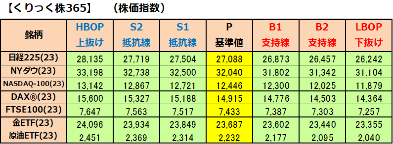 stocklife365's tweet photo. 【本日のピボット 3月17日】
https://t.co/sE70Xaw0eJ

#くりっく株365 #日経225 #NYダウ #NASDAQ100 #株価指数 #CFD https://t.co/67ivVV9Ie2