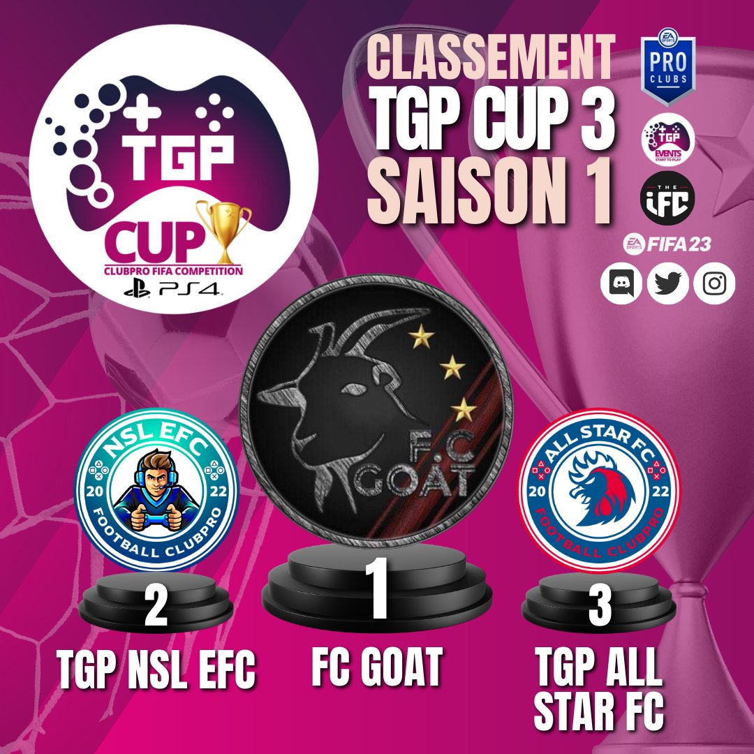 TGP_Events_'s tweet photo. INFO STAFF
#TGPEVENTS #CUP3 
#PS4 #SAISON1
Félicitations à :
- #FCGOAT
Qui remporte la #CUP3
Et bravo à 
- #TGPNSLEFC
- #TGPALLSTARFC 
Pour le podium !
#CLUBPROFIFA23 https://t.co/CVgubvGdUY