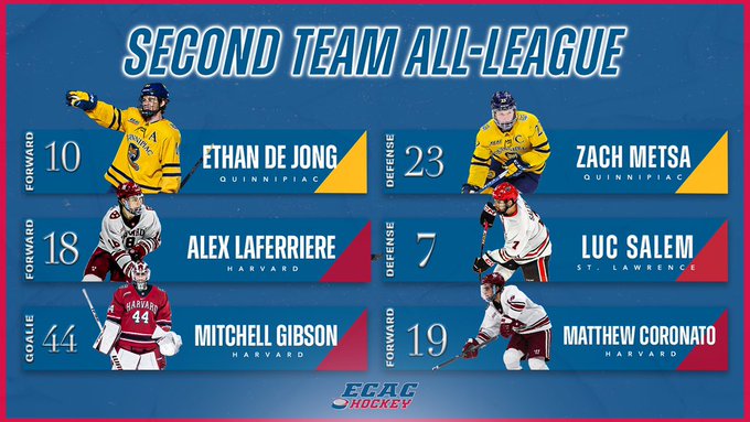 An ECAC Hockey Postseason Awards graphic with a blue background and red border. At the top of the graphic, in glowing blue letters, reads “Second Team All-League.” Beneath the header are two columns with three rows, showing an action shot of each recognized player along with their information. It reads as follows:

Defense: #7 Luc Salem (St. Lawrence)
Forward: #19 Matthew Coronato (Harvard)
Forward: #18 Alex Laferriere (Harvard)
Defense: #23 Zach Metsa (Quinnipiac)
Goalie: #44 Mitchell Gibson (Harvard)
Forward: #10 Ethan de Jong (Quinnipiac)
