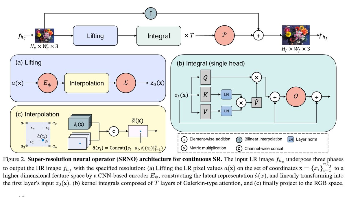 ScientificML's tweet image. #NeuralOperators have become a more general purpose framework tho’ it was originally developed for solving Partial Differential Equations #PDE. They are increasingly used to solve #ComputerVision problems, e.g. “Super Resolution Neural Operator” (arxiv.org/abs/2303.02584) #CVPR23