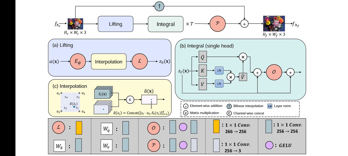 ScientificML's tweet image. #NeuralOperators have become a more general purpose framework tho’ it was originally developed for solving Partial Differential Equations #PDE. They are increasingly used to solve #ComputerVision problems, e.g. “Super Resolution Neural Operator” (arxiv.org/abs/2303.02584) #CVPR23