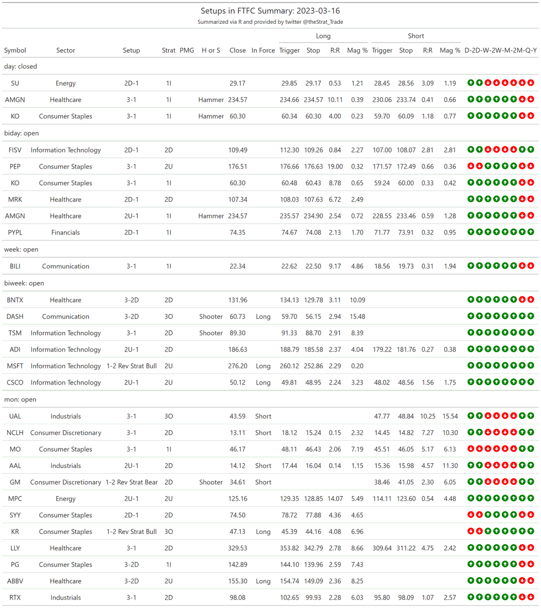 thestrat_trade's tweet photo. #SetupsInFTFC
Split into two tables (2-2 reversals + everything else)

#TheStrat #TradingWithR

Posted directly from R https://t.co/4gPkNuCpHT