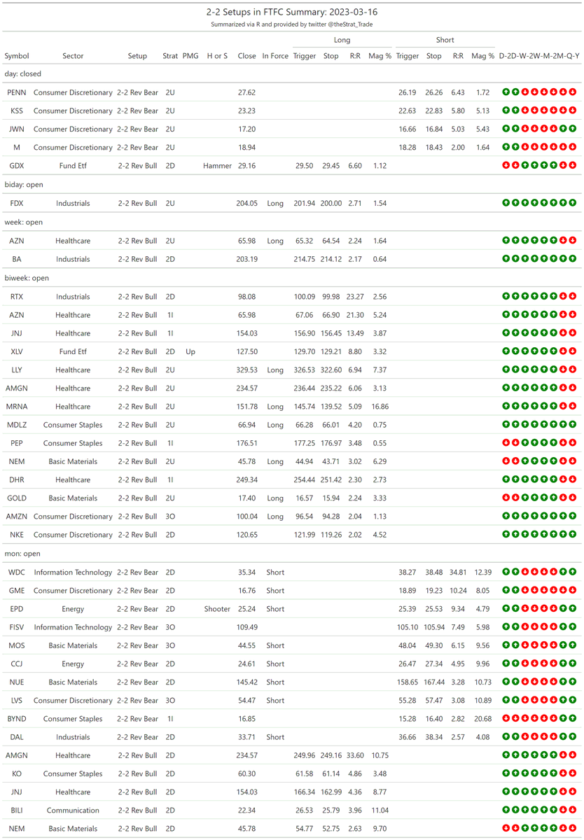 thestrat_trade's tweet photo. #SetupsInFTFC
Split into two tables (2-2 reversals + everything else)

#TheStrat #TradingWithR

Posted directly from R https://t.co/4gPkNuCpHT
