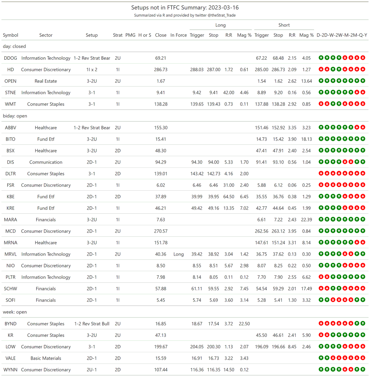 thestrat_trade's tweet photo. #SetupsInFTFC
Split into two tables (2-2 reversals + everything else)

#TheStrat #TradingWithR

Posted directly from R https://t.co/4gPkNuCpHT