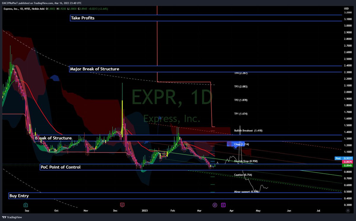 FLiPTek81's tweet image. Wait for the drop before the spring up $EXPR #EXPR theres still some adjustments