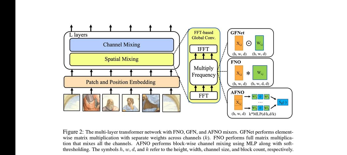 ScientificML's tweet image. Previously, #NeuralOperators have been used for classical #ComputerVision problems such as inpainting &amp;amp; semantic segmentation; cf. “Efficient Token Mixing for Transformers via Adaptive Fourier Neural Operators” (arxiv.org/abs/2111.13587)