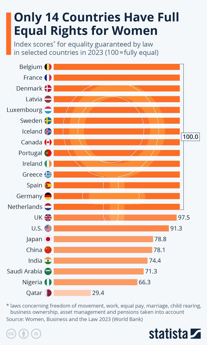 Only 14 countries have full equal #rights for women. - #theworldbank. No, Australia is not in the top 14. Good news is that Sub-saharan Africa and Lower-middle income countries have reformed the most!