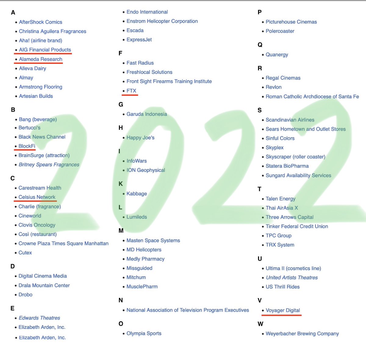 jamers2012's tweet photo. Just checked &amp; it appears 75 Companies filed for Chap. 11 U.S. Bankruptcy protection &amp; restructuring in 2022.   Upon further investigation it appears that only one of them had @Mashinsky as their CEO.🤔  2022 was a sh!t year in the market.  Let's hope 2023 is better for everyone. https://t.co/GsgrOCGgTu
