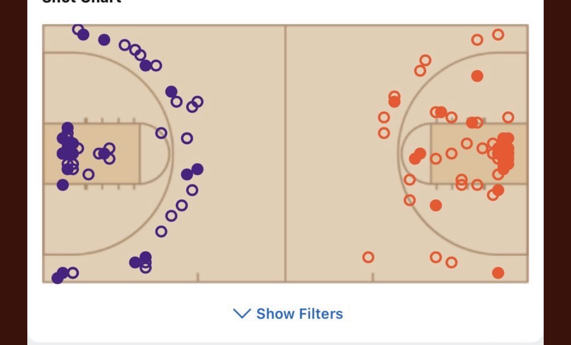 HochStache's tweet photo. @PronouncedAhndy @rodger Not only did the line move back but teams are taking a higher percentage of their shots from 3.  It’s a double-whammy for the above argument.  As the game changes, it’ll be interesting to see how Tony evolves (below chart from todays game) https://t.co/mhDebagJIh