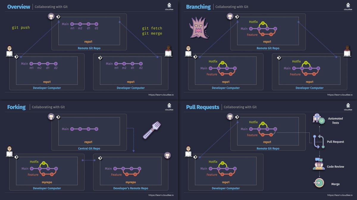jamesdplee's tweet photo. Want to *git* a job in DevOps? I'm *committed* to helping you out with my upcoming AZ-400 course. Serious skills... with a sprinkling of puns 😅

I'm building the course now. If you'd like early access, you should *checkout* Octo's Bundle: https://t.co/i8fh9gZ6WU https://t.co/zGKPwaiYCk