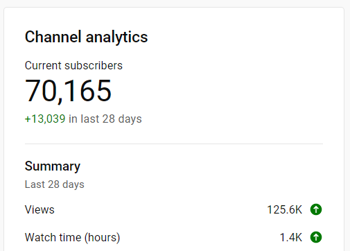 KenslowMatthew's tweet photo. Thank you so much for 70,000 Subscribers! :)
#70000 #70000subscribers #70k #70ksubscribers #milestone #milestones #yt #youtube #youtuber #youtubemilestone #youtubemilstones #youtubermilestones #ytmilestone #ytmilestones #analytics #ytchannel #youtubechannel #chanalytic #subscribers #subs #youtubesubscribers #youtubemilestone #subscribermilestone #70ksubs #70ksubscribers #70000subs