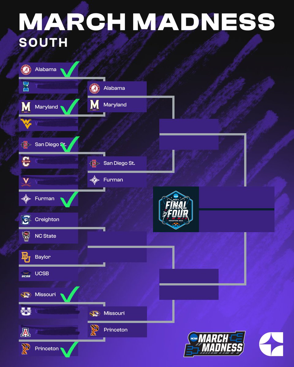 How's your bracket lookin' in the #SouthRegion?

MOVING ON
No. 1 Alabama ✅
No. 5 San Diego St. ✅
No. 7 Missouri ✅
No. 8 Maryland ✅
No. 13 Furman ✅
No. 15 Princeton ✅

#MarchMadness