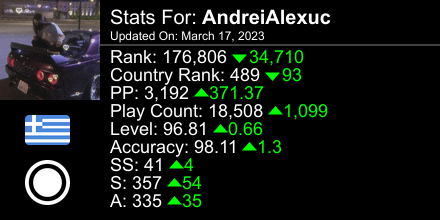 Sunless101's tweet photo. osu! stats for player AndreiAlexuc automatically generated by https://t.co/27Jh3j8rwl #ProsuTweetPoster https://t.co/j7RrMMW77Z