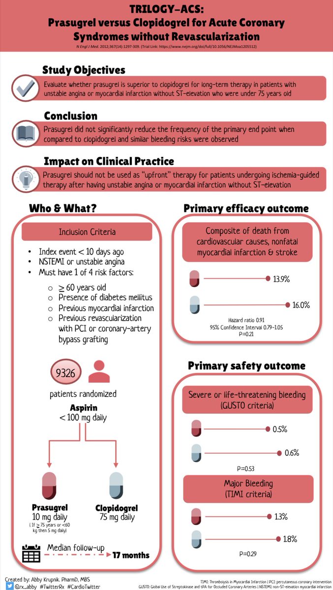accpcardprn's tweet photo. It’s #ThrowbackThursday, and today @rx_abby takes us back to TRILOGY-ACS! @NEJM 

Which P2Y12 does your institution use most often for medical management? #Cardiotwitter https://t.co/ajgavd7s2C