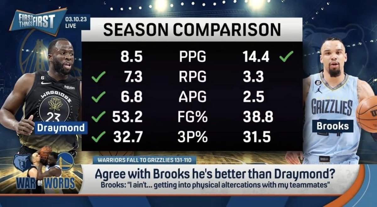 NBA Memes on Twitter "Dillon Brooks said he's better than Draymond