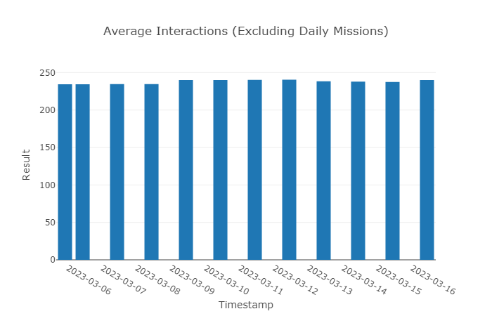 FunApes_NFT's tweet photo. We have been averaging 225 interactions (retweet, comment) on every single mission posted in the lab.

Data is key to build something long term, that's why our Engage to Earn is so unique 🐒 https://t.co/v4GFdJ5Sr2