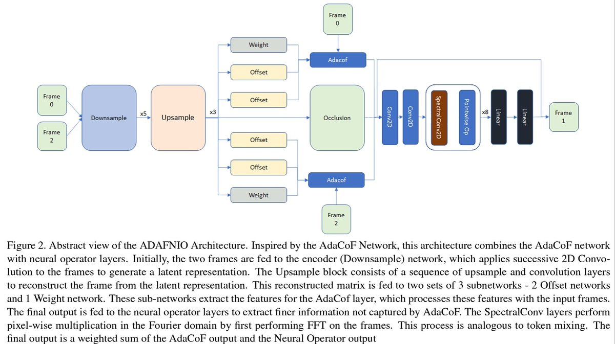 ScientificML's tweet image. #NeuralOperators are also used for video frame interpolation (given a sequence of frames with one missing frame, predict this missing frame); Adaptive Fourier Neural Interpolation Operator (arxiv.org/abs/2211.10791) #ComputerVision #Functions