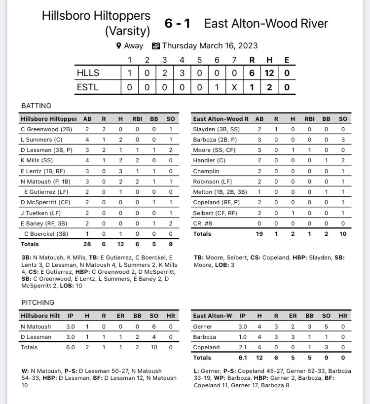 BaseballToppers's tweet photo. Toppers 6, Wood River 1 (6 innings)

It was a rainy opening day, but the Toppers start the season with a W!

#TopperPride https://t.co/kua9YHxGGT