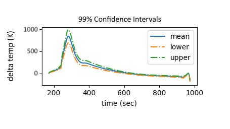 The team @morphorm continues to make great progress! 

Engineers can now compute confidence intervals on relevant quantities of interests associated with the trajectory of a hypersonic vehicle. 😎 🚀

#hypersonic #uq #hpc #simulationsoftware