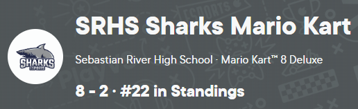 SRHSEsports's tweet photo. The Tigers put up a good fight, unfortunately for them there was just too much blood in the water to survive. 

Sharks Mario Kart Team takes home the W and are now 4-1 and 22nd out of 231 teams in the Eastern Region!

Let's Go SHARKS!! https://t.co/uOoOTXXZXJ